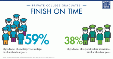 Chart from the 2008-09 study showing 59% of graduates from small private colleges finish in 4 years, as compared to 38% at regional public universities