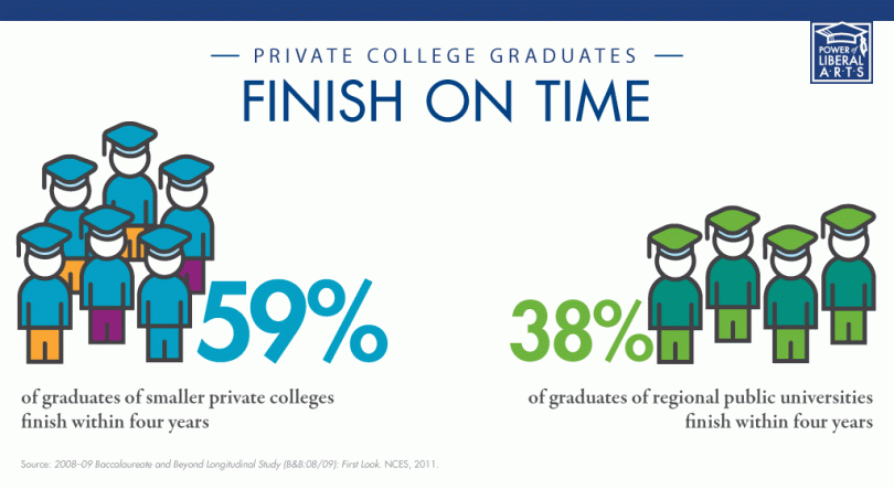 Chart from the 2008-09 study showing 59% of graduates from small private colleges finish in 4 years, as compared to 38% at regional public universities